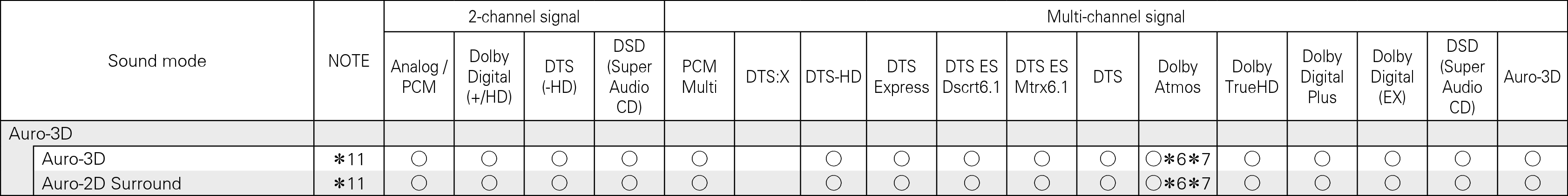 Tsignal & Csound X6200 Auro3D